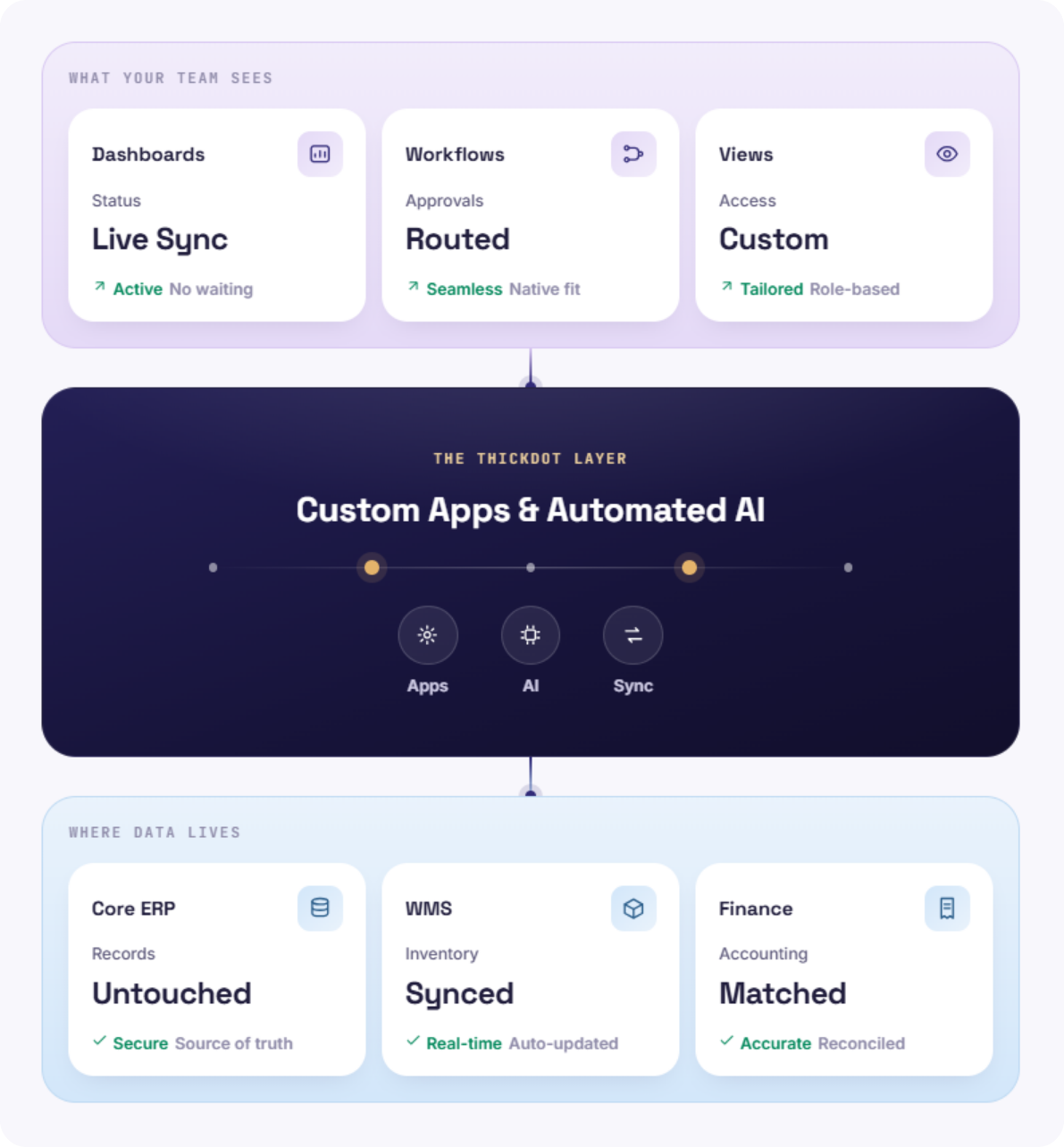 thickdot blueprint